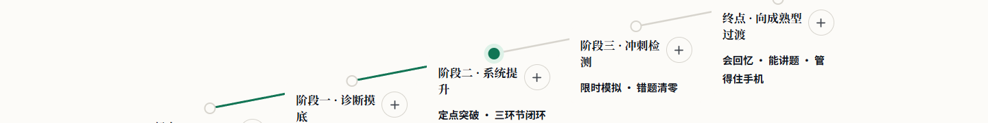 方法四件